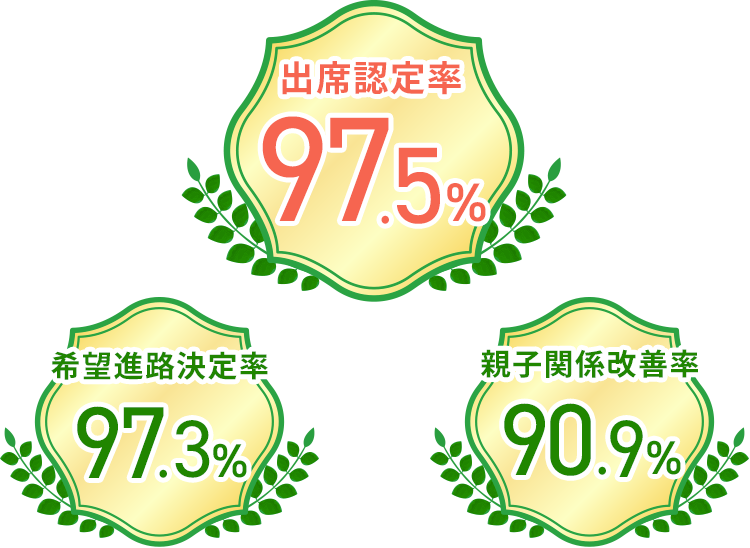 出席認定率97.5％ 希望進路決定率97.3％ 親子関係改善率90.9％