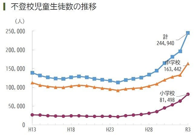 不登校児童生徒数の推移