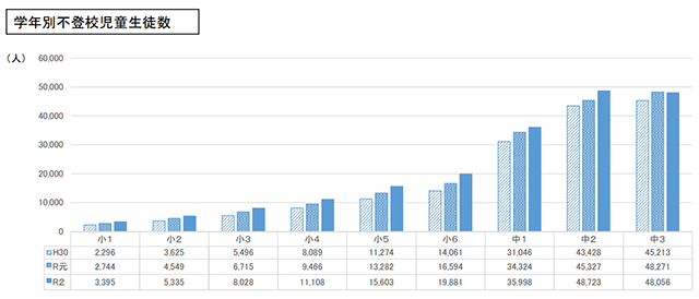 学年別不登校児童生徒数