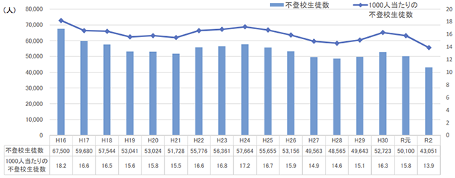 不登校生徒数の推移
