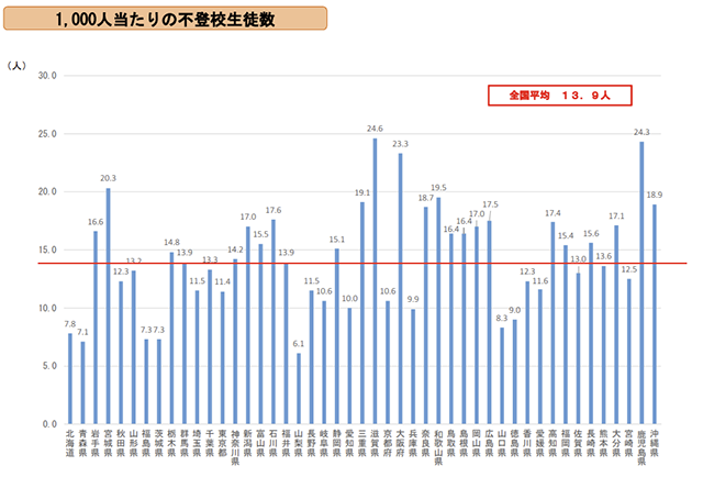 1000人あたりの不登校生徒数