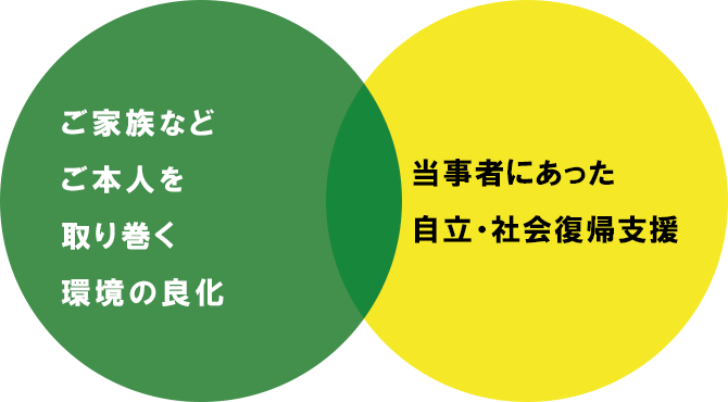 ご家族などご本人を取り巻く環境と当事者にあった自立・社会復帰